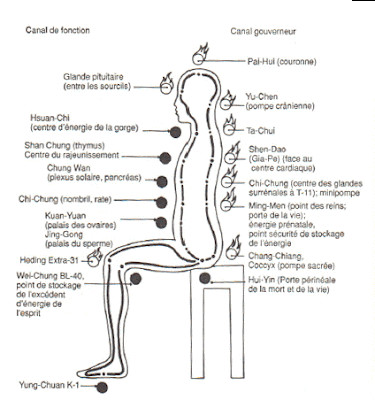 La circulation du chi dans le corps suit les méridiens de l'orbite microcosmique. Le nofap est la première étape de l'alchimie sexuelle.